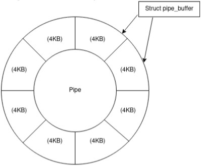 Pipe buffers