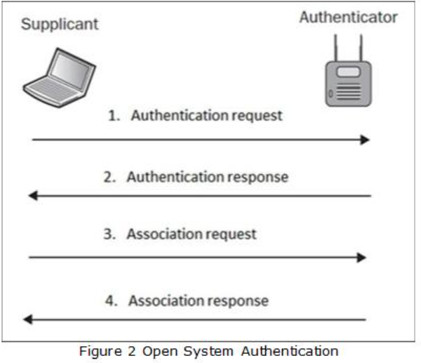Wireless Network Vulnerabilities, Wi-Fi Hacking, a graph of a handshake over Wi-Fi